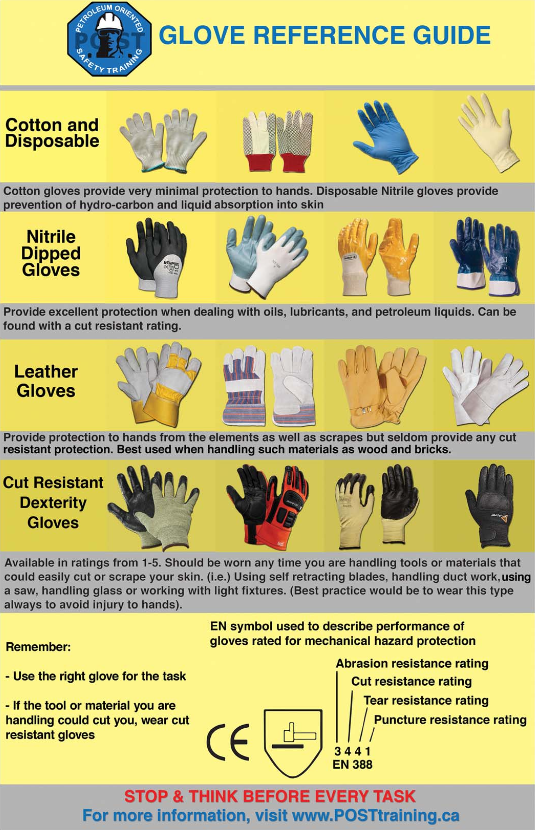 Glove Cut Resistance Chart